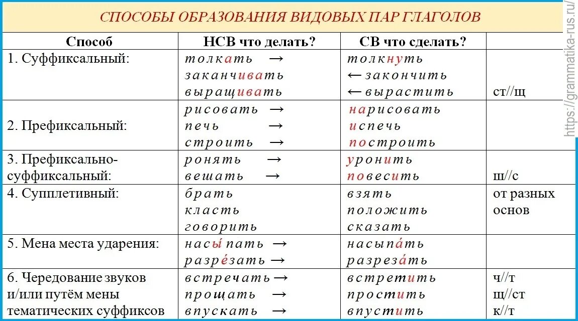 Прочитайте в чем различие каждой пары глаголов. Таблица суффиксы глаголов в русском языке таблица с примерами. Способ образования видовой пары глаголов. Классы глаголов в русском языке таблица с примерами.