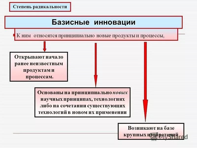 базисные инновации. виды инноваций по яковца ю. классификация технологических инноваций. эпохальные инновации примеры. типы инноваций базисные улучшающие псевдоинновации.