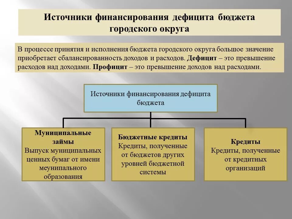 Организации дающие финансирование. Источники финансирования дефицита государственного бюджета. Внешние источники финансирования дефицита местного бюджета. Внутреннее источники финансирования бюджета. Источники финансирования бюджетного дефицита.