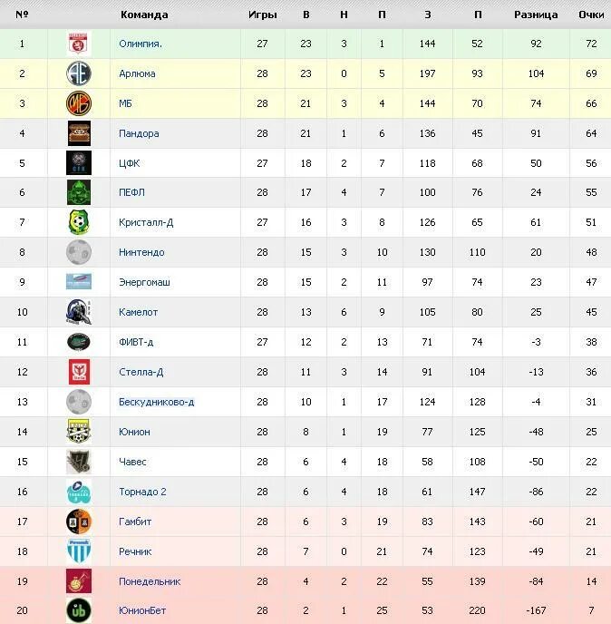 Статистика игр команд