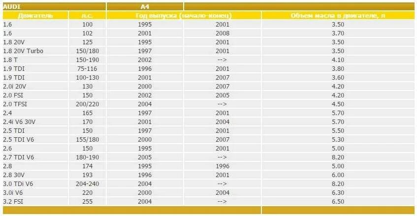 Ауди а6 сколько масла в двигатель