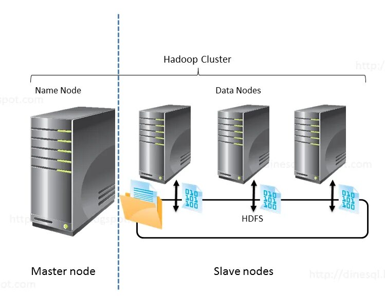 Master node. Кластер Hadoop. Кластер серверов. Какие компоненты кластера Hadoop располагаются на namenode?. Server on Nettop Cluster.