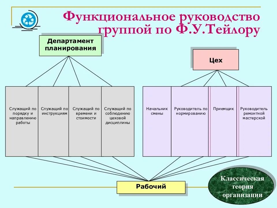 Руководство группы. Функциональное руководство группой по ф.Тейлору. Функциональное руководство по Тейлору. Функциональное руководство это. Руководство группой.