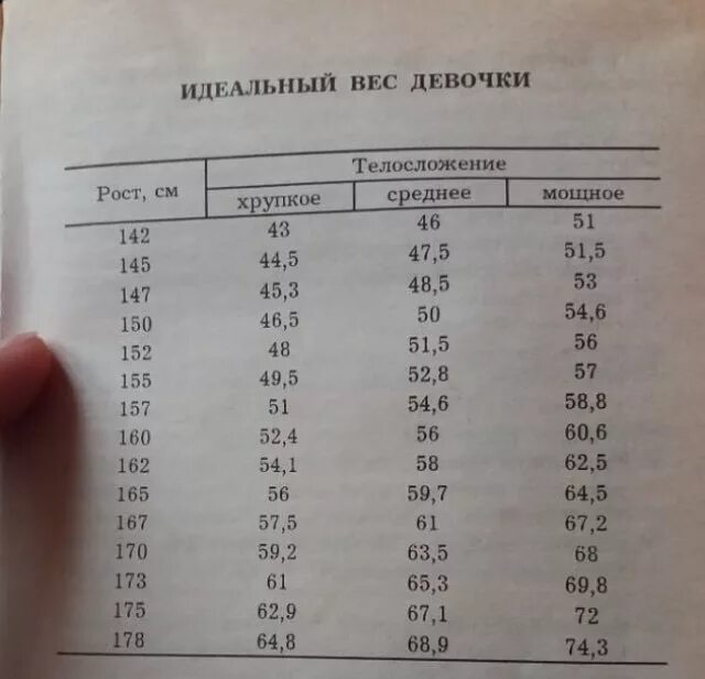 Сколько надо весить девочке в 12. Вес для девочки 12 лет рост 158. Норма веса. Сколько должна весить девочка. Сколько должна весить девочка в 12.