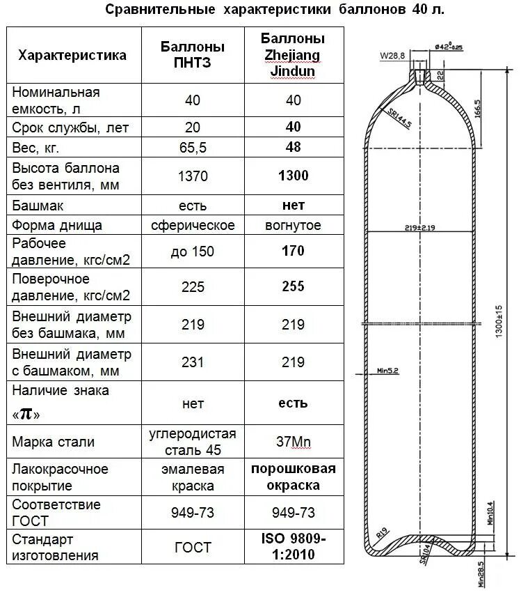 1 литр кислорода сколько. Диаметр баллона пропан 50 л газового баллона. Диаметр газового баллона 50 для пропана 50л. Толщина кислородного баллона 40 л. Диаметр газового баллона 50 литров азот.