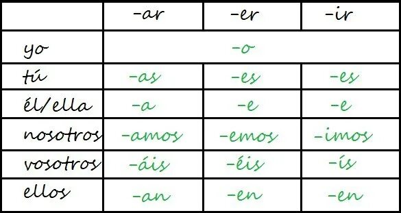 Поднимал какое лицо. Окончания глаголов 1 спряжения в испанском языке. Спряжение глаголов в испанском языке таблица. Окончания глаголов в испанском языке таблица. Спряжение испанских глаголов таблица.