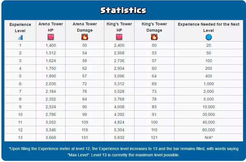 Максимальный уровень тома. Максимальный уровень карт в Clash Royale. Таблица уровня короля клеш. Таблица улучшения карт опыт клеш рояль. Максимальный уровень карт в клеш рояль.