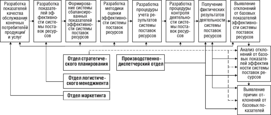 Формирование логистических процессов. Формирование логистических процессов