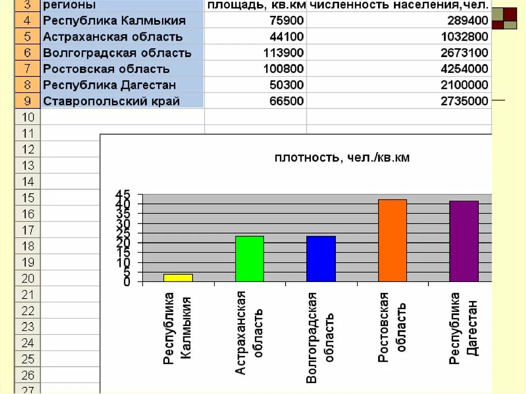 По данной таблице постройте столбиковую диаграмму