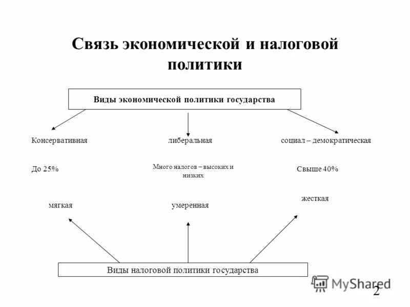 Экономическая политика рефераты. Классификация направлений экономической политики государства. Государственная экономическая политика схема. Экономическая политика государства схема.