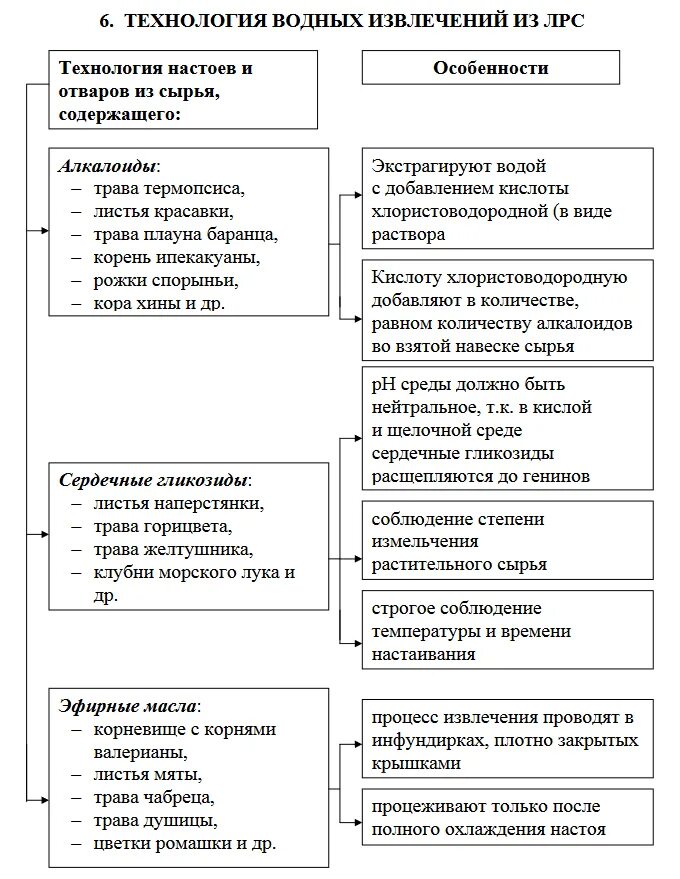 Технологическая схема водных извлечений. Технологическая схема водных извлечений из ЛРС. Стадии технологического процесса изготовления водных извлечений. Стадии изготовления настоев.