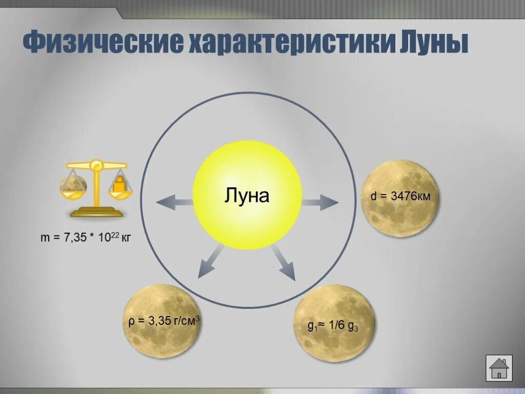 Дайте характеристику луны. Характеристика Луны. Физические особенности Луны. Физические параметры Луны. Основные характеристики Луны.