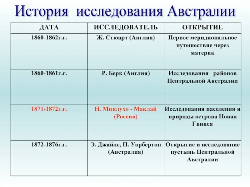 История исследования Австралии таблица 7 класс география. Открытие и исследование Австралии таблица. Таблица история открытия Австралии 7 класс география. История исследования Австралии таблица.