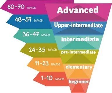 Pre intermediate check