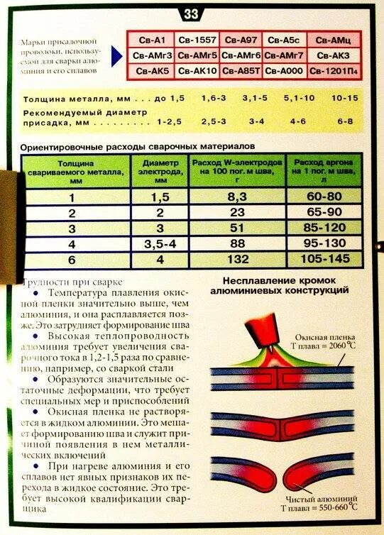 Сколько стоит сантиметр шва. Таблица тока для сварки аргоном алюминия. Режимы сварки алюминия Tig. Сварочный ток нержавейка 4мм Tig. Таблица сварки алюминия аргоном.