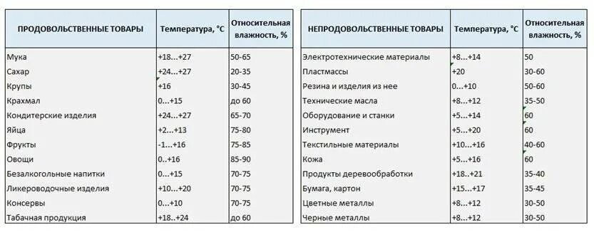 Почему повышается температура при хранении влажных семян. Нормы температуры хранения. Влажность для хранения продуктов. Влажность на складе сыпучих продуктов. Нормы влажности на складе.