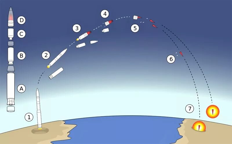 Звук полета ракеты. Схема полета межконтинентальной баллистической ракеты. Траектория полета межконтинентальной баллистической ракеты. Траектория полета баллистической ракеты схема. Межконтинентальная баллистическая ракета схема.