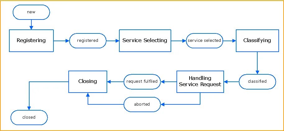 Cannot process request. Service request. Диалог requesting services. Схема seus. Service request Hardware.