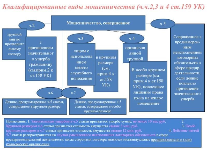 Ук рф мошенничество в особо крупном. Глава 21 УК РФ преступления против собственности. Квалифицированные виды мошенничества. Мошенничество виды мошенничества. Виды мошенничества таблица.