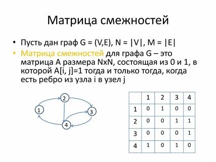 Взвешенная матрица смежности