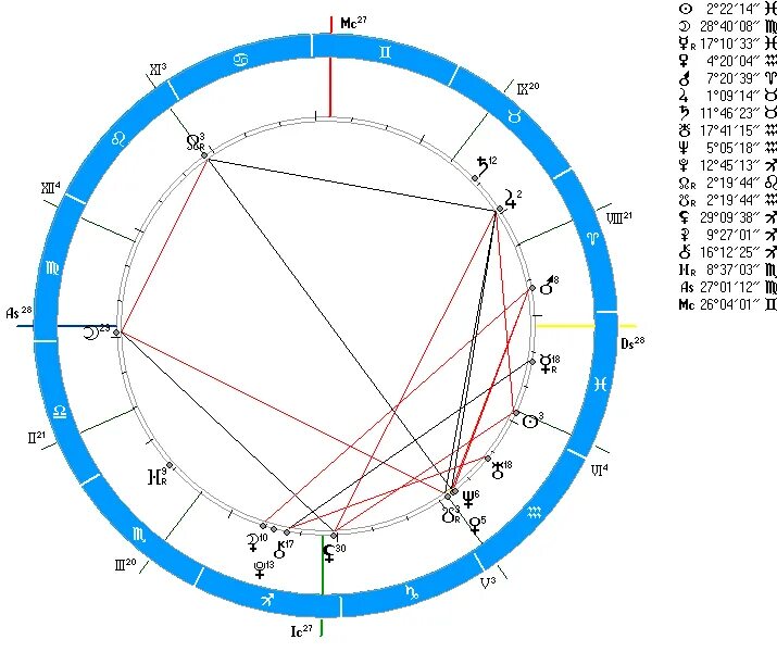 Транзиты планет в натальной