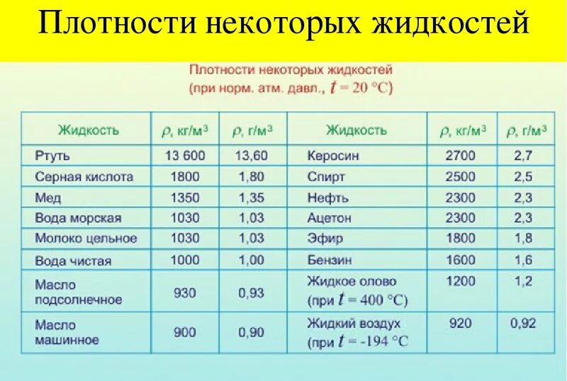 Жидкость с плотностью 100 кг/м3. Таблица плотности жидкостей физика. Таблица плотности жидкостей. Таблица плотности жидкостей физика 7 класс