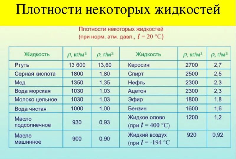 См3 воды. Жидкость с плотностью 100 кг/м3. Таблица плотности жидкостей физика. Таблица плотности жидкостей. Таблица плотности жидкостей физика 7 класс.