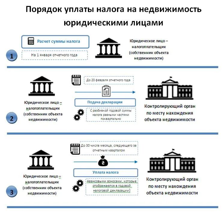 Платится ли налог на квартиру. Налог на имущество недвижимость. Налог на имущество физических лиц. Налог на имущество физ лиц уплачивается. Оплата налога на имущество в 2024 году