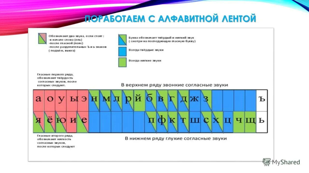 Включи звуковую таблицу. Фонетика таблица звуков русского языка для начальной школы. Лента звуков. Лента гласных и согласных букв и звуков. Таблица букв и звуков для 1 класса.