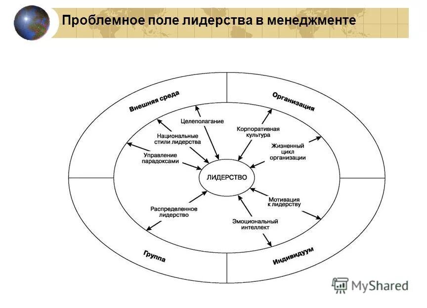 Схема развития теоретической основы лидерства. Стили управления в менеджменте схема. Проблемное поле лидерства в менеджменте. Лидерство в организации схема. Отметьте верные инструменты управления в менеджменте