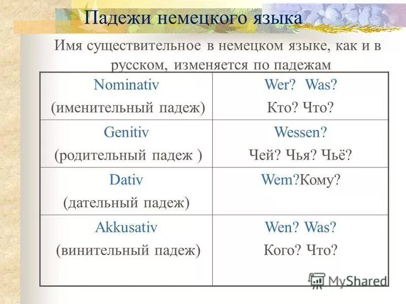 Контрольная работа род имен существительных. Падежи в немецком. Падежи в немецком языке таблица. Таблица падежей немецкий. Таблица по немецкому языку падежи.