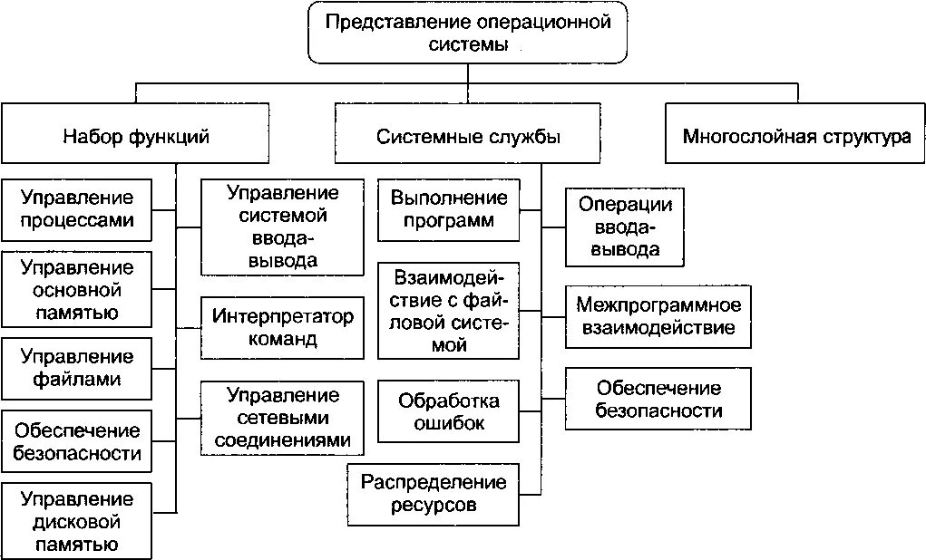 Органы управления схема и функции. Состав операционной системы схема. структурная схема операционной системы. операционная система функции схема. операционные системы схема.
