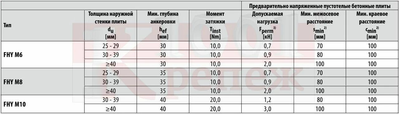 Сколько выдерживает плиты. Анкер fhy m10. хим анкер для пустотелых плит перекрытия. нагрузочная способность бетонной плиты. нагрузка на плиту перекрытия толщиной 160 мм.