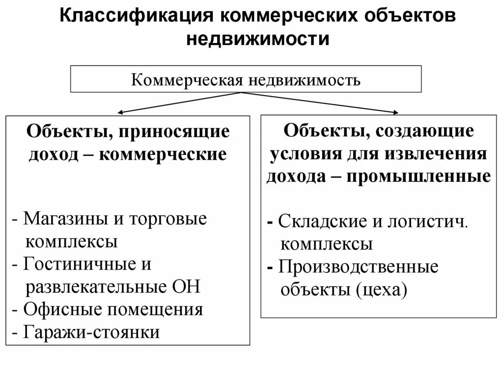 Классификация объектов недвижимости схема. Схема классификации объектов коммерческого назначения. Схема классификации недвижимого имущества. Классификация коммерческой недвижимости. Назначение недвижимое имущество