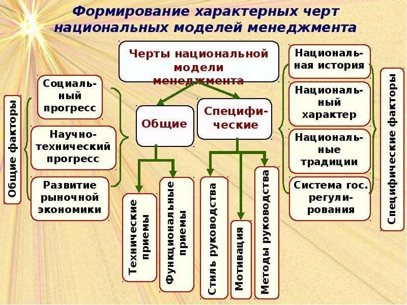 Национальные особенности менеджмента. Российская национальная модель менеджмента. Особенность современного российского менеджмента. Черты российского менеджмента. Российская национальная модель менеджмента.