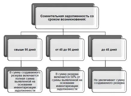 Срок возникновения сомнительной задолженности