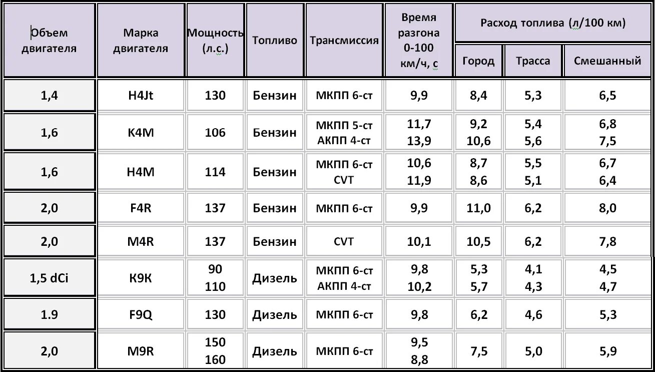 Объем двигателя в м3. Расход топлива на объем двигателя 1.6. объем двигателя и расход топлива на 100 км. расход топлива на 100 км объем объем двигателя 1,6. объем двигателя и расход топлива таблица.