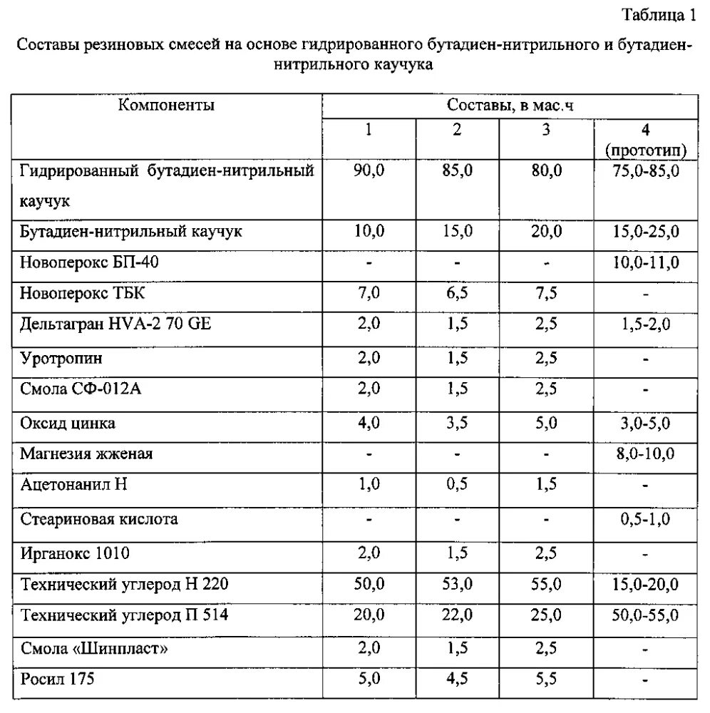 Рецептура резиновой смеси. Резиновые таблицы. Резиновая смесь. Рецепт резиновой смеси. Сравнительная характеристика каучука и резины.