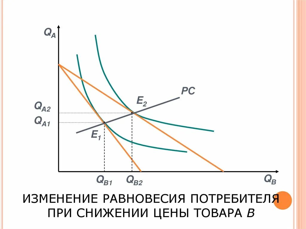 Как изменилась равновесная цена