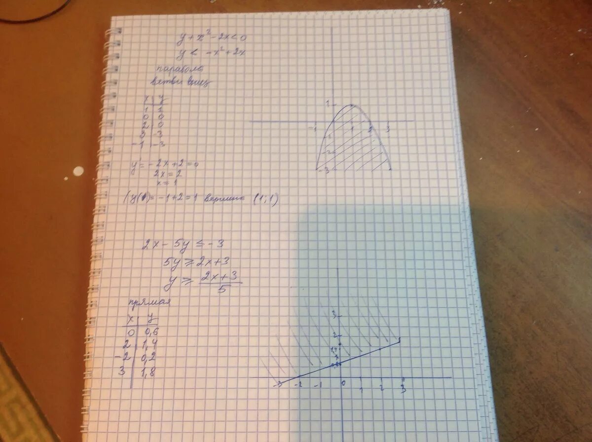 Решение x 2y 1. Решение системы неравенств на координатной плоскости. Неравенства на координатной плоскости. X 5 на координатной плоскости. Изобразите на координатной плоскости множество решений x2+y2 4 y> x+1.