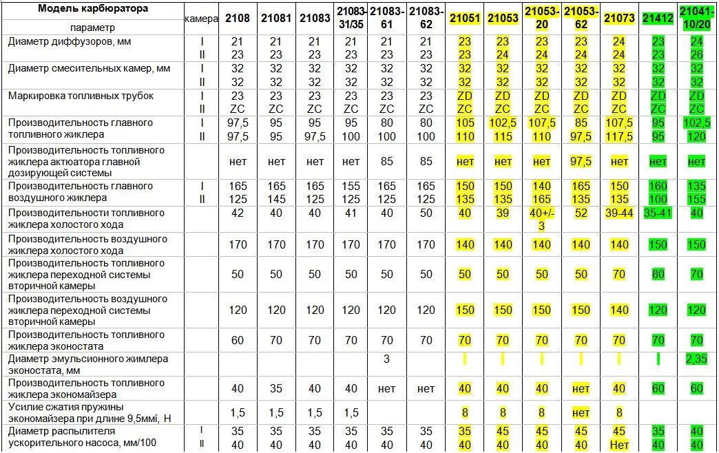 Характеристики карбюраторов ваз. Таблица жиклёров карбюратора 21073-1107010 солекс. Таблица карбюратора солекс 21083. Параметры карбюратора солекс 21083. Топливные жиклёры карбюратора солекс 21041.