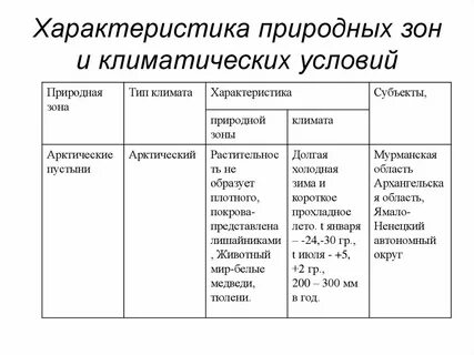 Характеристика природных зон презентация