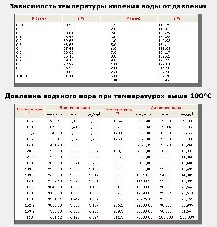 Температура воды при одинаковом давлении. Зависимость температуры воды от давления таблица. Температура кипения воды от давления таблица. Давление и температура кипения воды таблица. Температура кипения воды в зависимости от давления.