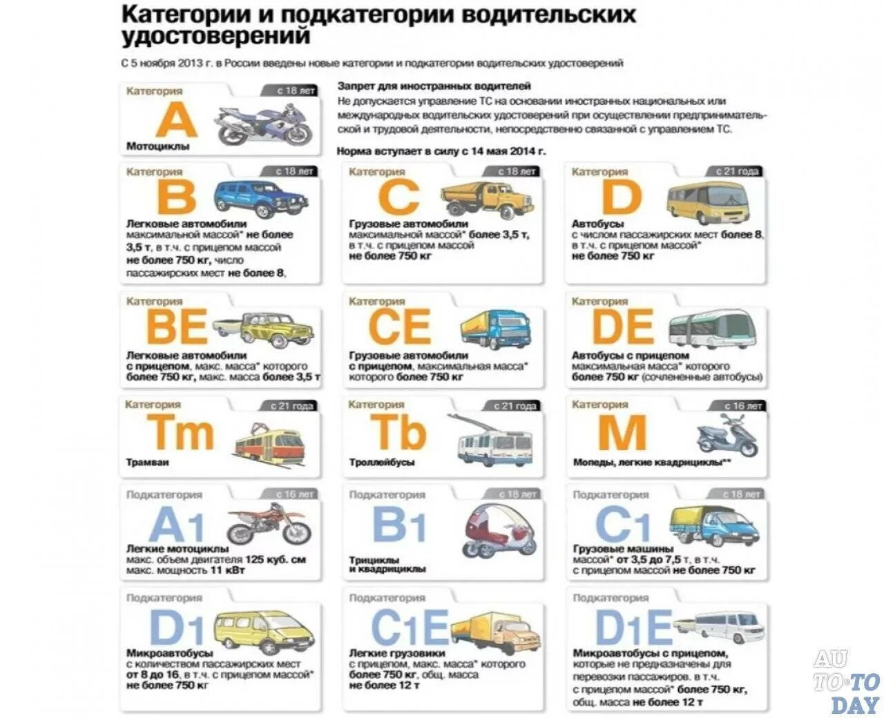 Категории водительских прав с расшифровкой в 2022. Категории в1 и с1 в водительском удостоверении. Водительские категории расшифровка 2020. Категории прав водительских расшифровка 2021 и их и подкатегории. Можно ли передавать управление автомобилем