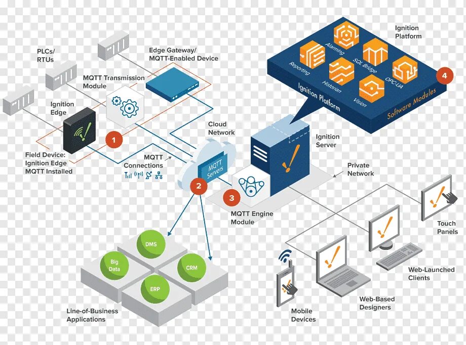 Сетевая платформа. Архитектура вычислительных платформ. Open platform communications. IIOT платформа. OPC open platform communication.