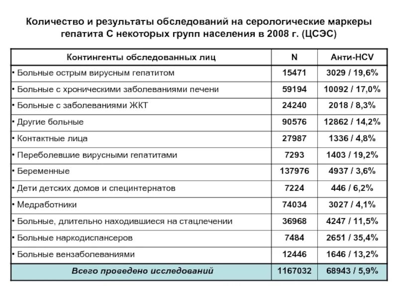 Маркеры вич гепатит. Код на гепатиты обследование. Коды контингентов на гепатиты для обследования. Обследование на гепатит с. Код контингента на гепатиты в и с.