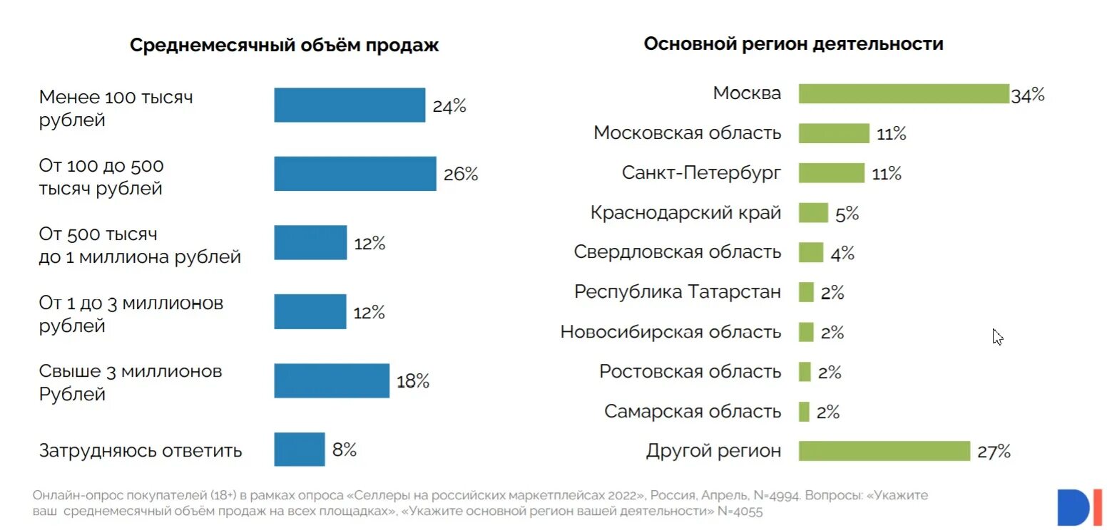 Популярные маркетплейсы в россии