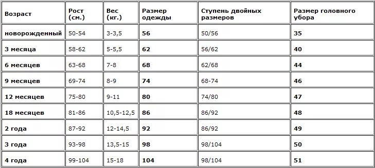 Таблица шапка детская. Размеры чепчиков для новорожденных по месяцам таблица. Размеры детских чепчиков для новорожденных. Чепчик для новорожденного размер по месяцам таблица. Размеры шапки чепчика для новорожденных.