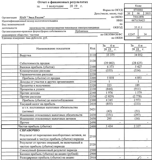 Выручка от продаж в финансовом отчете. Финансовый результат убыток. Отчет о финансовых результатах. Убыток в отчете о финансовых результатах. Строки отчета о финансовых результатах.