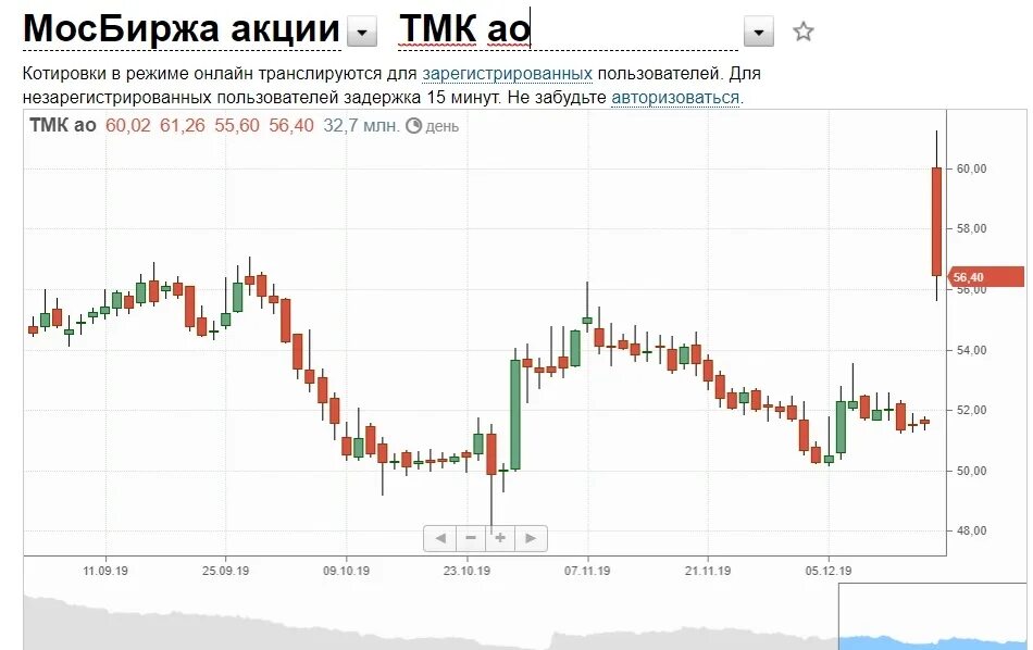 Актив акции цена. ТМК акции. Котировки акций ТМК. ТМК акции график. Компания ТМК акции.